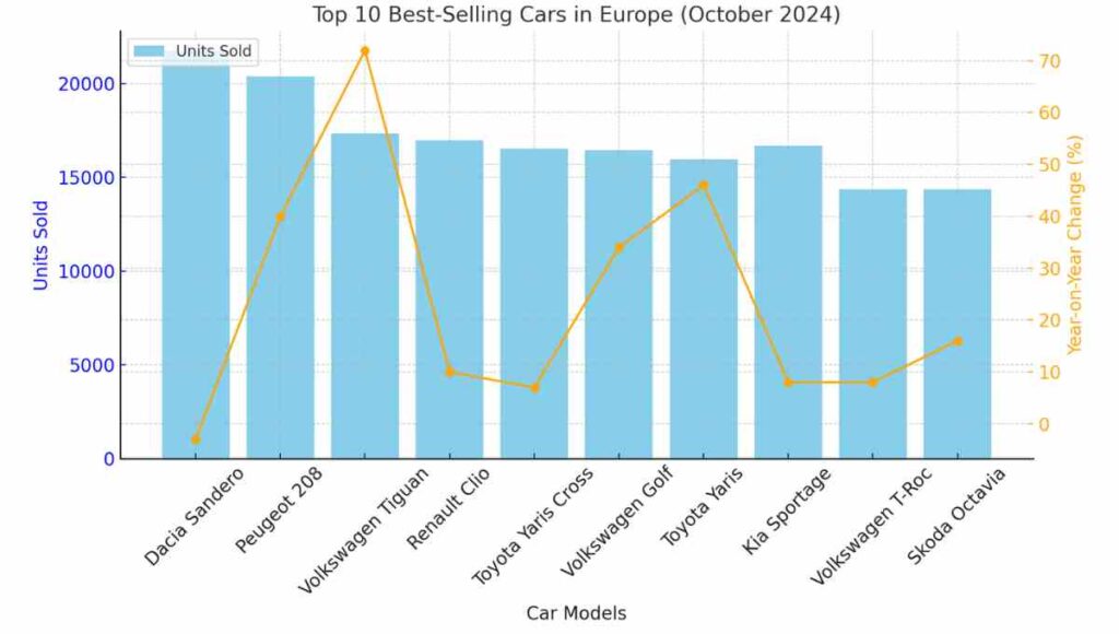 The Surprising Decline of Diesel Cars in Europe, Top 10 Best-Selling Cars in Europe 2024 With Chart Top 10 Best-Selling Cars in Europe